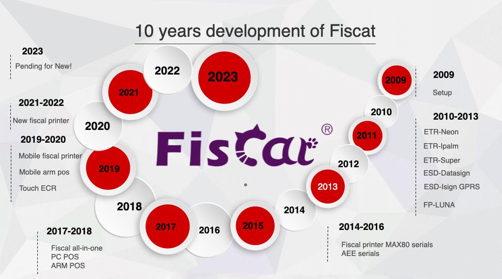 10 år utvikling av Fiscat.jpg